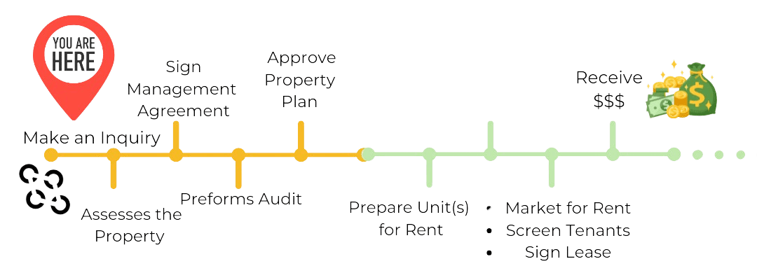 Our Process